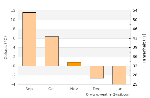 Kitimat average temperature in November