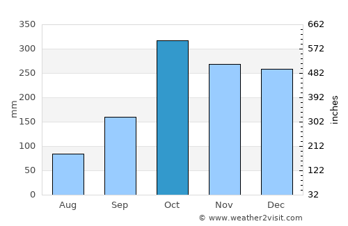 Kitimat average rain in October