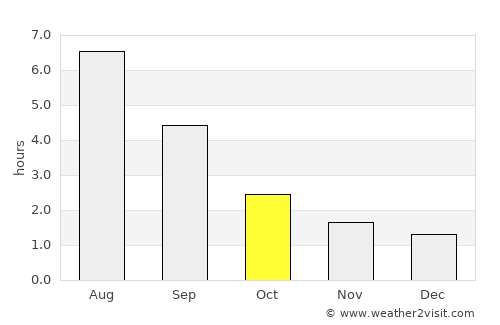 Kitimat average rain in October