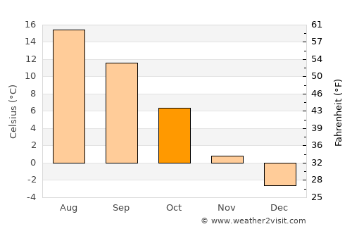 Kitimat average temperature in October
