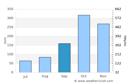 Kitimat average rain in September