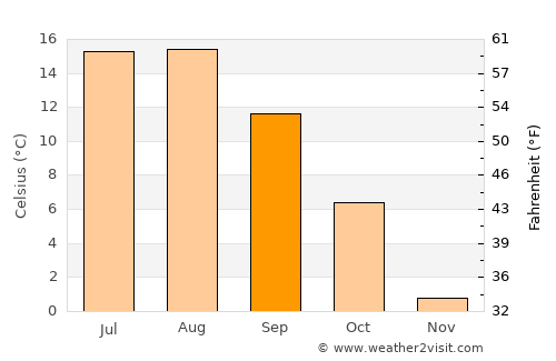 Kitimat average temperature in September