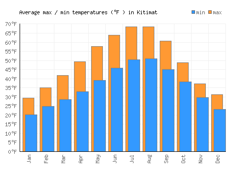 Kitimat average minimum / maximum temperatures (Fahrenheit)