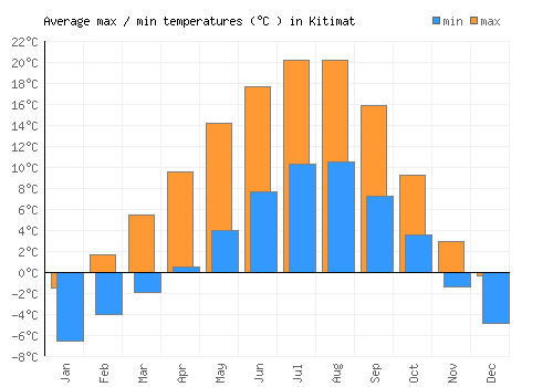 Kitimat average minimum / maximum temperatures (Celsius)