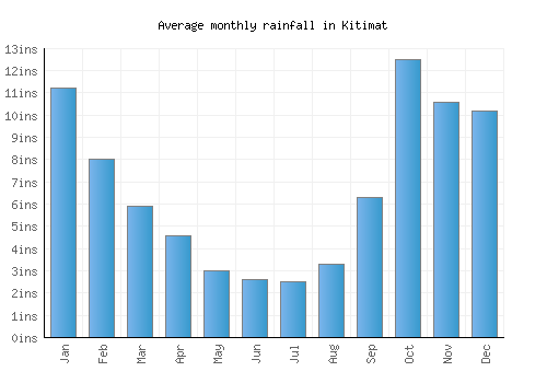 Kitimat monthly rainfall chart (inches)