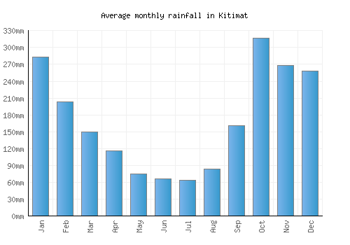 Kitimat monthly rainfall chart (mm)