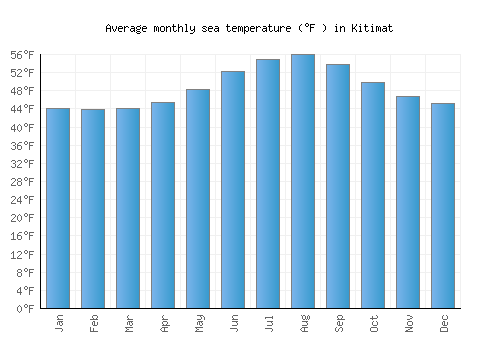 Kitimat average sea temperature chart (Fahrenheit)