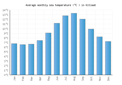 Kitimat average sea temperature chart (Celsius)