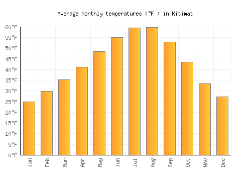 Kitimat average temperature chart (Fahrenheit)