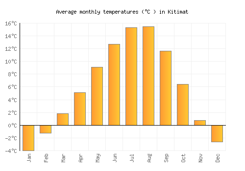 Kitimat average temperature chart (Celsius)