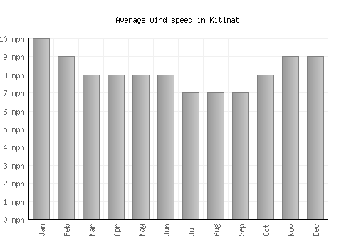 Kitimat average winspeed by month (mph)