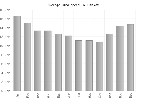 Kitimat average winspeed by month (km/h)