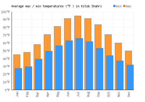 Kitob Shahri average minimum / maximum temperatures (Fahrenheit)