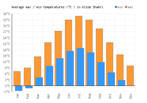 Kitob Shahri average minimum / maximum temperatures (Celsius)