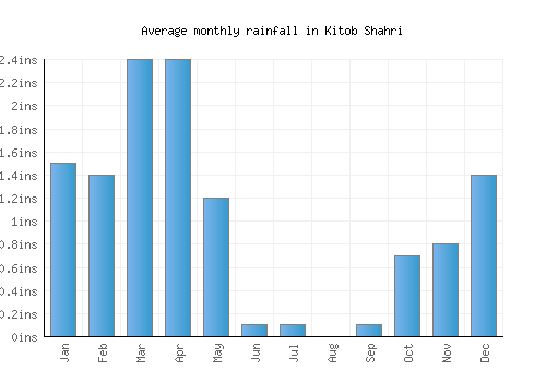 Kitob Shahri monthly rainfall chart (inches)