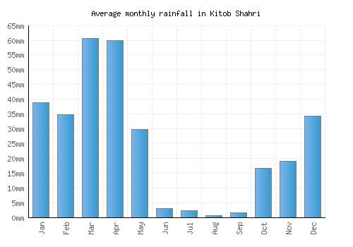 Kitob Shahri monthly rainfall chart (mm)