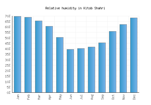 Kitob Shahri relative humidity averages