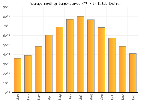 Kitob Shahri average temperature chart (Fahrenheit)