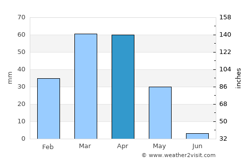 Kitob Shahri average rain in April