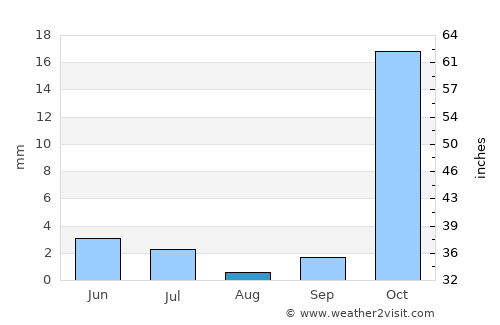 Kitob Shahri average rain in August