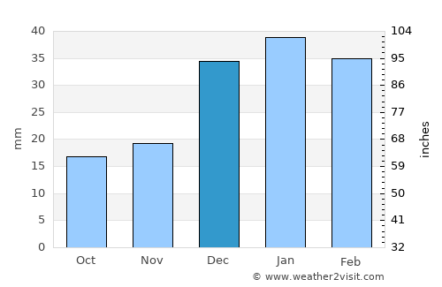 Kitob Shahri average rain in December