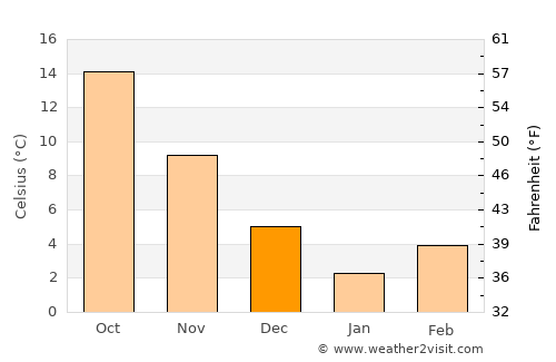 Kitob Shahri average temperature in December