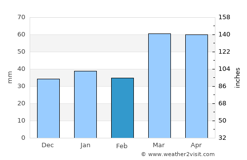 Kitob Shahri average rain in February