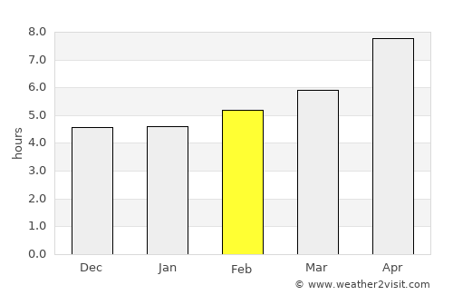 Kitob Shahri average rain in February