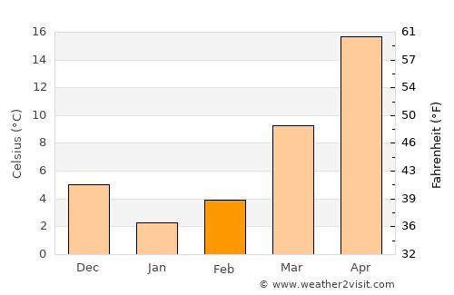 Kitob Shahri average temperature in February