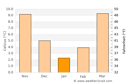 Kitob Shahri average temperature in January
