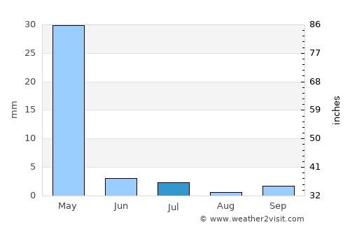 Kitob Shahri average rain in July