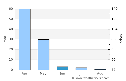 Kitob Shahri average rain in June