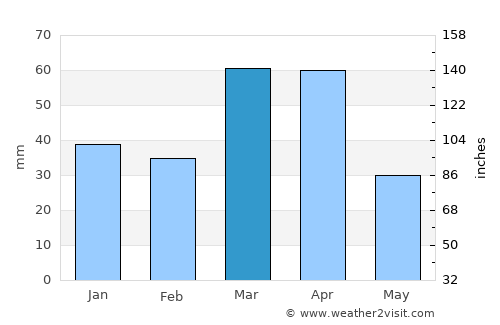 Kitob Shahri average rain in March