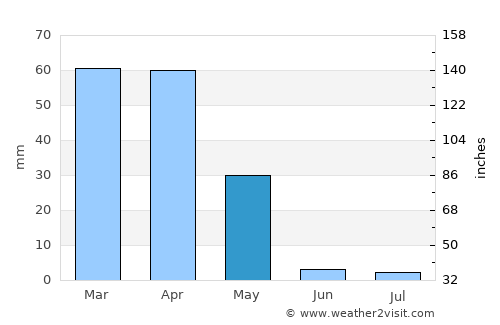 Kitob Shahri average rain in May