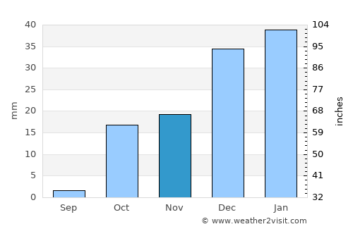 Kitob Shahri average rain in November