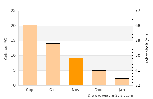 Kitob Shahri average temperature in November