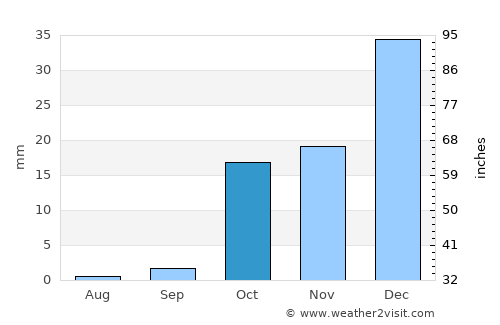Kitob Shahri average rain in October