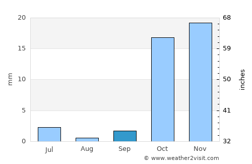 Kitob Shahri average rain in September