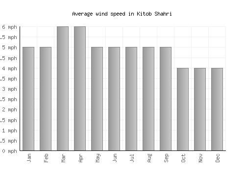 Kitob Shahri average winspeed by month (mph)