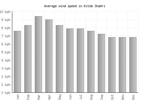 Kitob Shahri average winspeed by month (km/h)