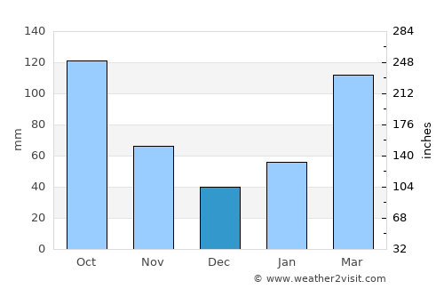 Kitsuki average rain in December