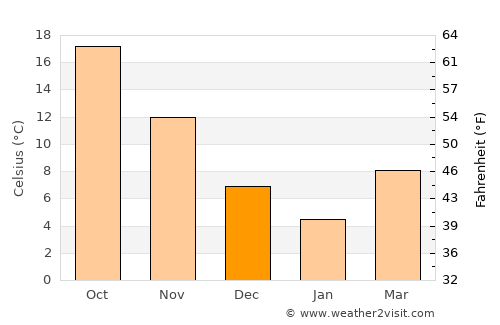 Kitsuki average temperature in December