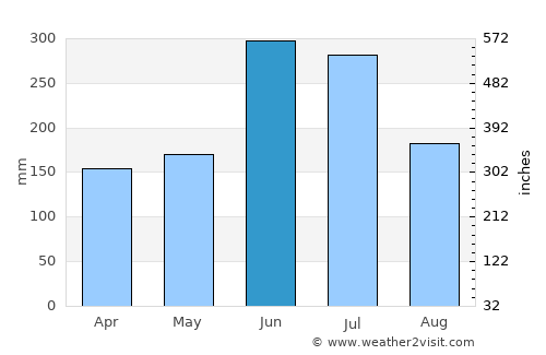 Kitsuki average rain in June