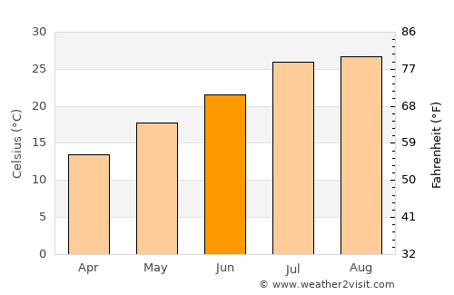 Kitsuki average temperature in June