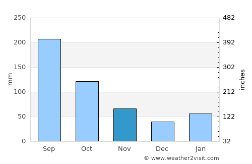 Kitsuki average rain in November