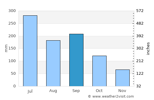 Kitsuki average rain in September
