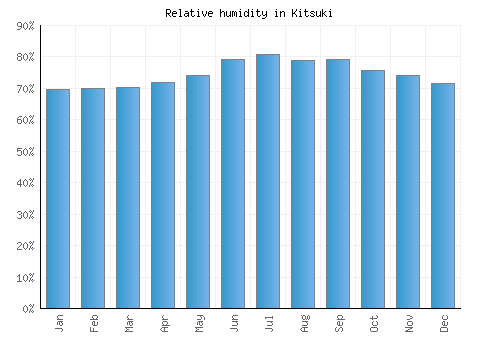 Kitsuki relative humidity averages