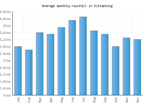 Kittanning monthly rainfall chart (inches)