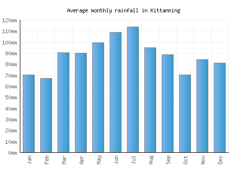 Kittanning monthly rainfall chart (mm)