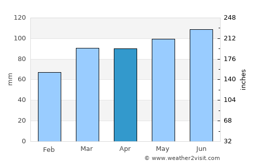 Kittanning average rain in April